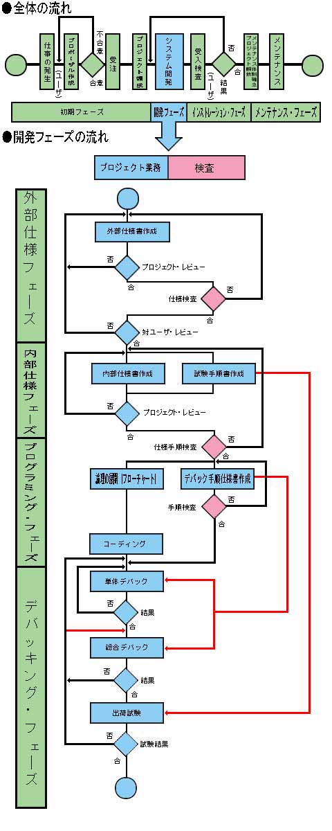 仕事の流れ・フローチャート