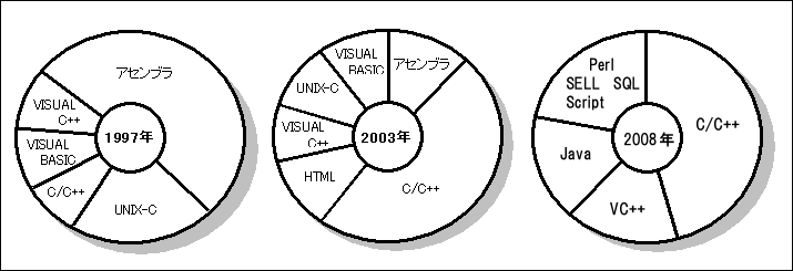 言語別比率グラフ